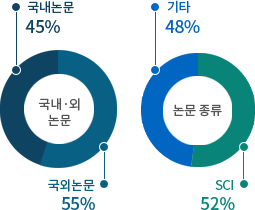 논문 원형 그래프