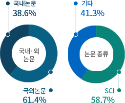 논문 원형 그래프